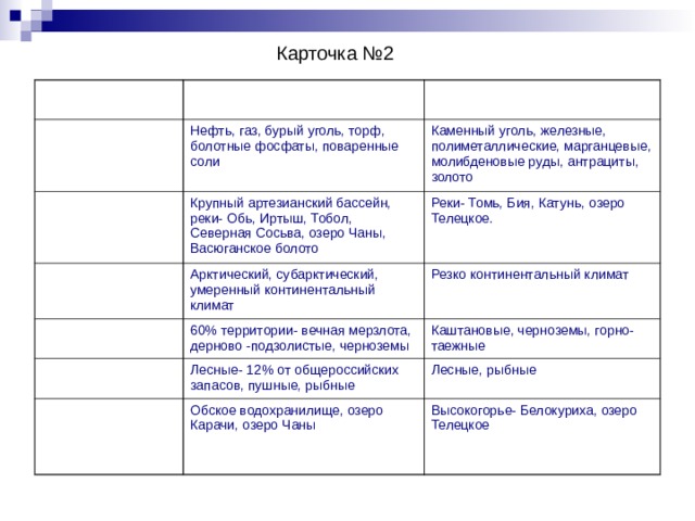  Карточка №2 Вид природных ресурсов Западно-Сибирская равнина 1.Минеральные Кузнецко - Алтайский подрайон Нефть, газ, бурый уголь, торф, болотные фосфаты, поваренные соли 2.Водные Каменный уголь, железные, полиметаллические, марганцевые, молибденовые руды, антрациты, золото Крупный артезианский бассейн, реки- Обь, Иртыш, Тобол, Северная Сосьва, озеро Чаны, Васюганское болото 3.Климатические 4.Почвенные Арктический, субарктический, умеренный континентальный климат Реки- Томь, Бия, Катунь, озеро Телецкое. Резко континентальный климат 60% территории- вечная мерзлота, дерново -подзолистые, черноземы  5.Биологические Каштановые, черноземы, горно-таежные Лесные- 12% от общероссийских запасов, пушные, рыбные 6.Рекреационные Лесные, рыбные Обское водохранилище, озеро Карачи, озеро Чаны Высокогорье- Белокуриха, озеро Телецкое 