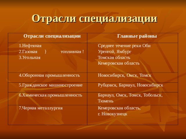  Отрасли специализации Отрасли специализации Главные районы 1.Нефтяная 2.Газовая } топливная ! 3.Угольная Среднее течение реки Оби Уренгой, Ямбург Томская область Кемеровская область 4.Оборонная промышленность Новосибирск, Омск, Томск 5.Гражданское машиностроение Рубцовск, Барнаул, Новосибирск 6.Химическая промышленность Барнаул, Омск, Томск, Тобольск, Тюмень 7.Черная металлургия Кемеровская область, г. Новокузнецк 