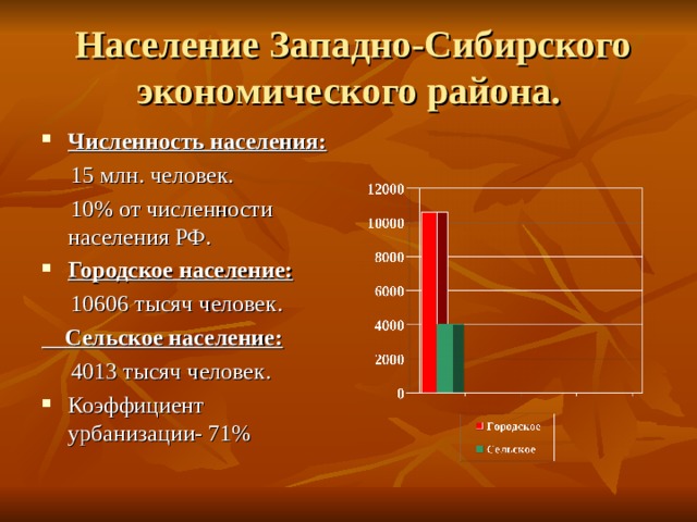  Население Западно-Сибирского экономического района. Численность населения:   15 млн. человек.  10% от численности населения РФ. Городское население:   10606 тысяч человек.  Сельское население:   4013 тысяч человек. Коэффициент урбанизации- 71% 