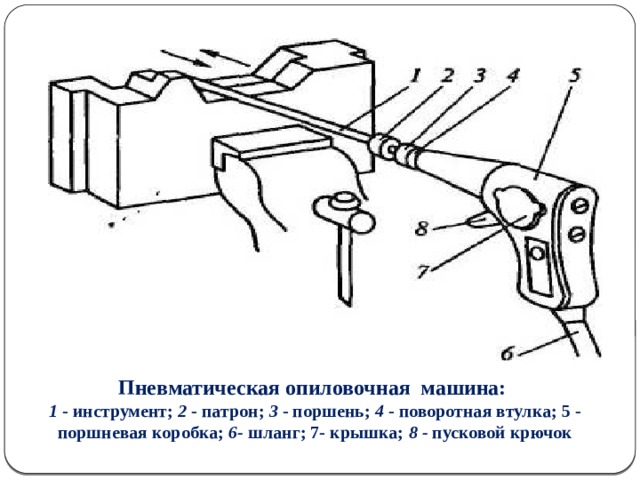 Пневматическая опиловочная машина: 1 - инструмент; 2 - патрон; 3 - поршень; 4 - поворотная втулка; 5 - поршневая коробка; 6- шланг; 7- крышка; 8 - пусковой крючок  