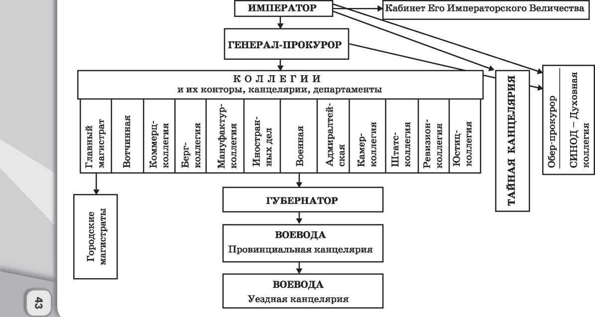 Какие реформы в сфере государственного управления провел петр 1 составьте схему управления при петре