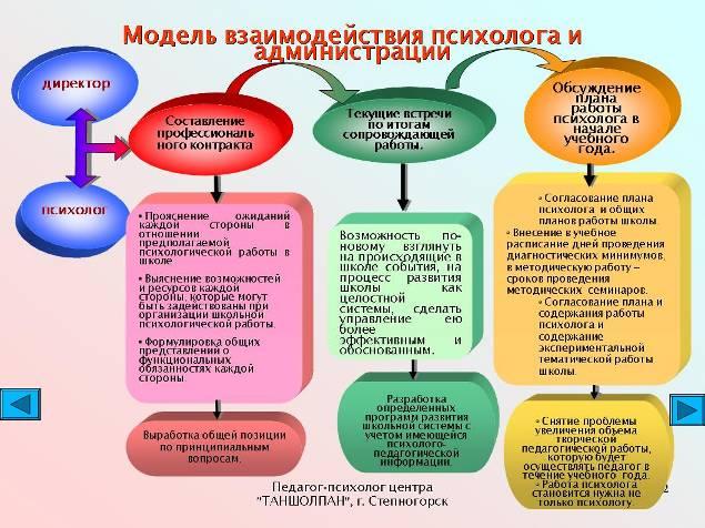 Проект тренинга психолого педагогического взаимодействия