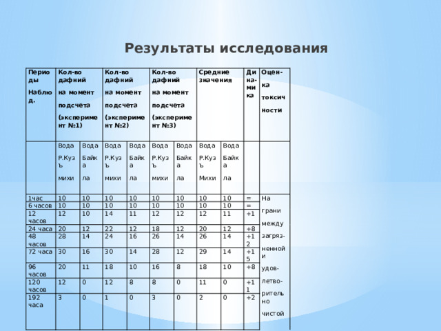  Результаты исследования  Периоды Кол-во дафний   Наблюд. 1час на момент Вода Вода Р.Кузъ 6 часов 10 Кол-во дафний подсчета (эксперимент №1) 10 12 часов Вода 10 на момент Байка михи Вода Р.Кузъ ла   10   Кол-во дафний 10 подсчета 12 24 часа 10 48 часов 10 20 10 Вода михи Байка (эксперимент №2) на момент Средние значения 10 подсчета 14 ла   12 Р.Кузъ 28 72 часа Вода 10 11 14 30 96 часов (эксперимент №3) 10 22 Байка Вода михи 10 10 16 24 Р.Кузъ 12 Вода 20 ла   10 12 Дина-мика 120 часов 10   30 16 192 часа Михи 18 12 Байка 12 10 11 Оцен- 12 14 10 3 12 0 18 = ла 26   ка 20 28 12 = 10 14 11 0 На токсич 8 1 16 +1 12 26 12 ности грани 29 0 14 +8 8 8 между 0 +12 3 18 14 загряз- 0 11 +15 10 ненной и 2 +8 0 удов- +11 0 летво- +2 рительно чистой   