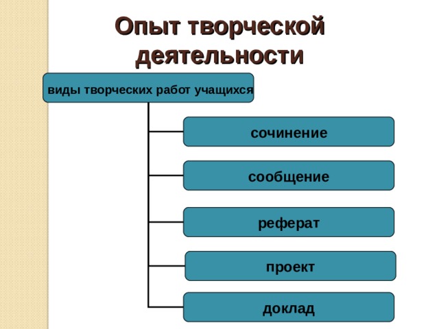 Опыт творческой деятельности  виды творческих работ учащихся сочинение сообщение реферат проект доклад 
