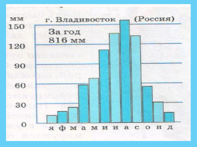 Суммарное количество атмосферных осадков. Атмосферные осадки диаграмма. Составить диаграмму годового количества осадков. Составить диаграмму годового количества осадков в г. Москва. Диаграмма годового количества осадков город Ижевск.