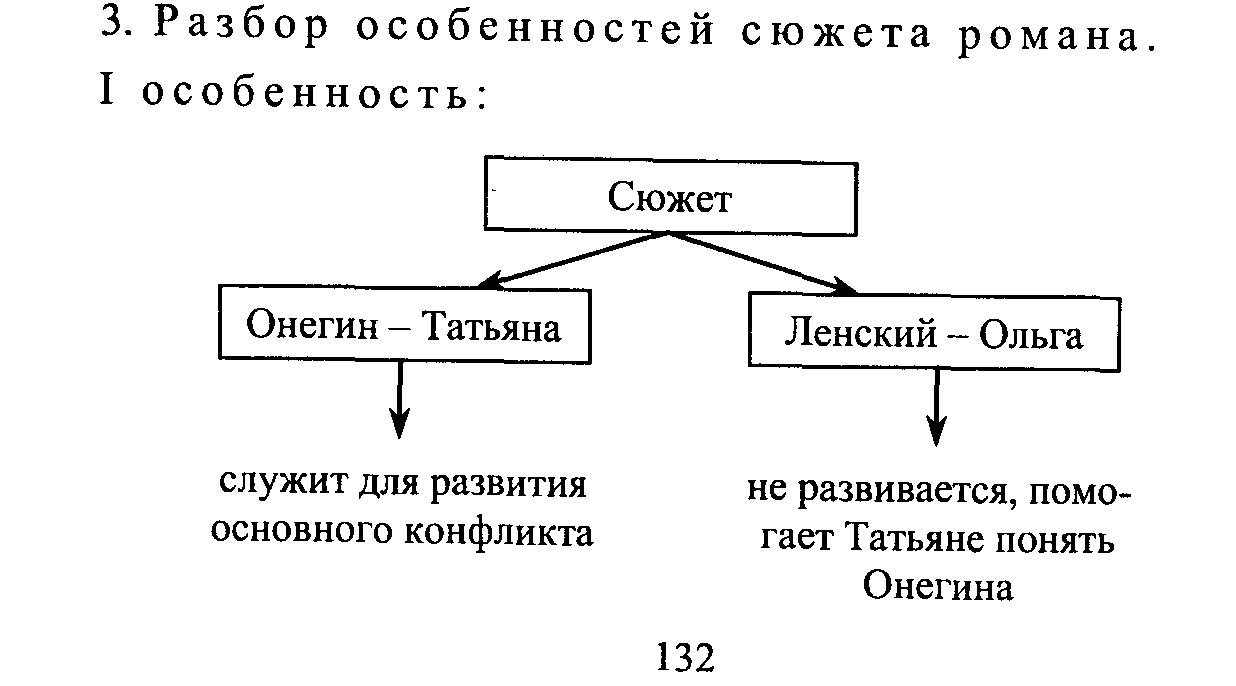 Сюжетный план евгений онегин 1 глава