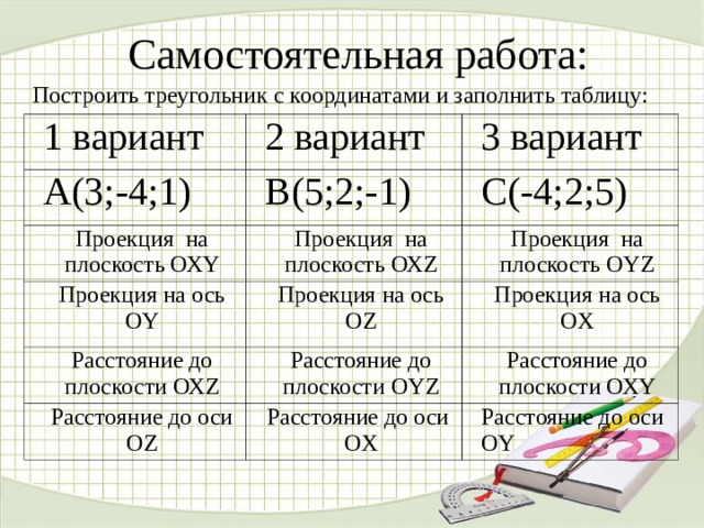 Самостоятельная работа: Построить треугольник с координатами и заполнить таблицу: 1 вариант 2 вариант А(3;-4;1) Проекция на плоскость ОХ Y 3 вариант В(5;2;-1) Проекция на плоскость ОХ Z С(-4;2;5) Проекция на ось О Y Проекция на плоскость О YZ Проекция на ось О Z Расстояние до плоскости ОХ Z Расстояние до плоскости О YZ Проекция на ось О X Расстояние до оси О Z Расстояние до плоскости ОХ Y Расстояние до оси О X Расстояние до оси О Y 