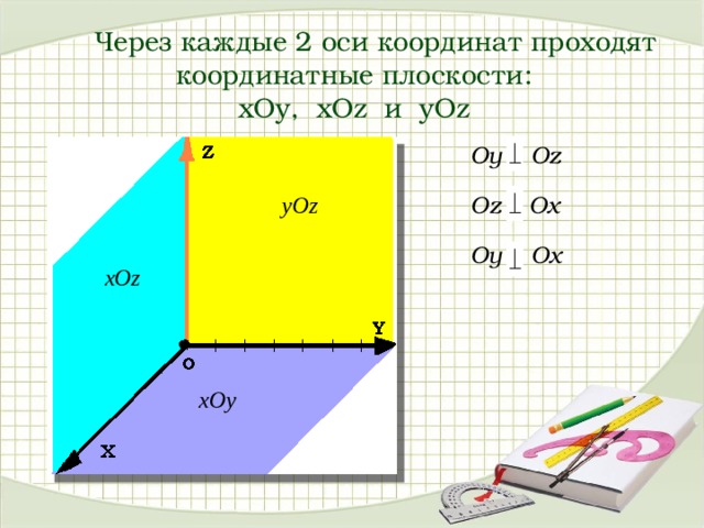 Через каждые 2 оси координат проходят координатные плоскости:  xOy, xOz и yOz   О y О z yOz О z О x О y О x xOz xOy 