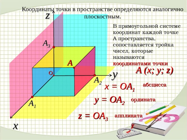Координаты точки в пространстве определяются аналогично плоскостным. z В прямоугольной системе координат каждой точке А пространства, сопоставляется тройка чисел, которые называются координатами точки А 3 А А (x; y; z) y О А 2 x = O А 1 абсцисса «Геометрия 7-9» Л.С. Атанасян и др. y = O А 2 ордината А 1 z = O А 3 аппликата x 6 