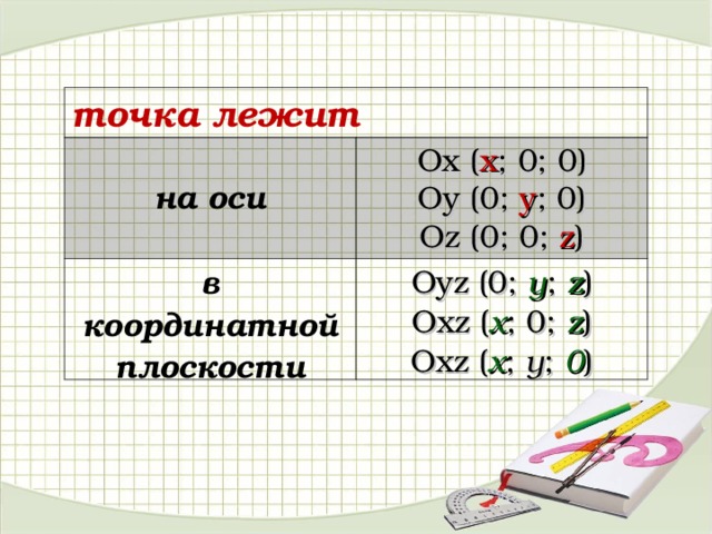 точка лежит на оси Ox ( x ; 0; 0) Oy (0; y ; 0) Oz (0; 0; z ) в координатной плоскости Oyz  (0; y ; z ) Oxz  ( x ; 0; z ) Oxz  ( x ; y ; 0 ) 