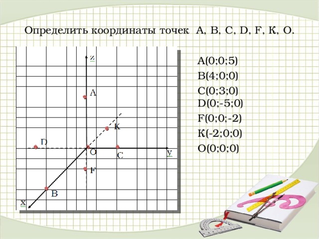 Определить координаты точек А, В, С, D , F , К, О. А(0;0;5) В(4;0;0) С(0;3;0) D (0; -5 ; 0 ) F (0;0; -2 ) К(-2;0;0) О(0;0;0) 