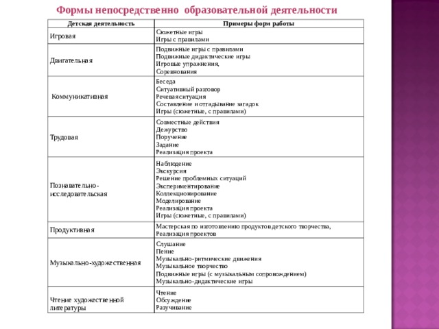 Формы непосредственно образовательной деятельности Детская деятельность Игровая Примеры форм работы Сюжетные игры Игры с правилами Двигательная Подвижные игры с правилами Подвижные дидактические игры Игровые упражнения, Соревнования  Коммуникативная Беседа Ситуативный разговор Речевая ситуация Составление и отгадывание загадок Игры (сюжетные, с правилами) Трудовая Познавательно-исследовательская Совместные действия Дежурство Поручение Задание Реализация проекта Наблюдение Экскурсия Решение проблемных ситуаций Экспериментирование Коллекционирование Моделирование Реализация проекта Игры (сюжетные, с правилами) Продуктивная Мастерская по изготовлению продуктов детского творчества, Реализация проектов Музыкально-художественная Слушание Пение Музыкально-ритмические движения Музыкальное творчество Подвижные игры (с музыкальным сопровождением) Музыкально-дидактические игры Чтение художественной литературы Чтение Обсуждение Разучивание 