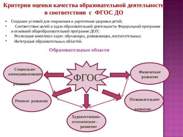 Критерии оценки качества образовательной деятельности в соответствии с ФГОС ДО Создание условий для сохранения и укрепления здоровья детей;  Соответствие целей и задач образовательной деятельности Федеральной программе и основной общеобразовательной программе ДОУ;  Реализация комплекса задач: обучающих, развивающих, воспитательных;  Интеграция образовательных областей . Образовательные области Социально-коммуникативное  развитие Физическое  развитие ФГОС Познавательное  развитие  Речевое развитие Художественно- эстетическое -  развитие 