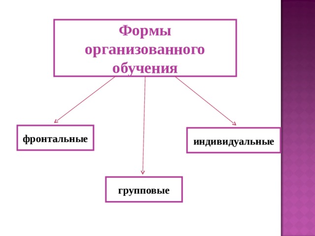  Формы организованного обучения  фронтальные индивидуальные групповые 