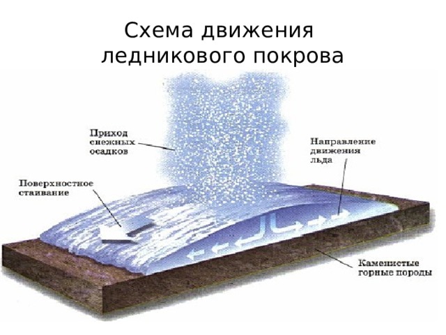 Схема движения  ледникового покрова 
