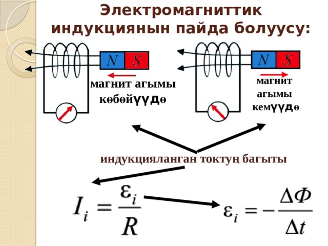 Электромагниттик индукциянын пайда болуусу: магнит агымы кем үүд ө магнит агымы к өбөй үүд ө индукцияланган токтуң багыты 