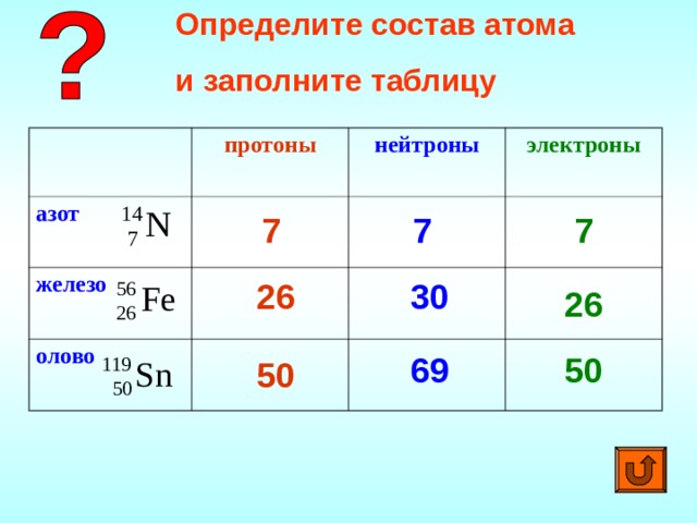 Определите состав атома и заполните таблицу протоны азот нейтроны железо олово электроны 7 7 7 26 30 26 69 50 50 