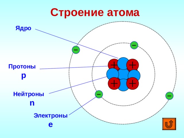 Строение атома Ядро + Протоны    р Нейтроны   n Электроны  е 