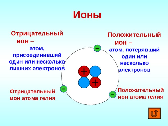 Ионы Отрицательный ион –   атом, присоединивший  один или несколько лишних  электронов Положительный ион – атом, потерявший один или несколько электронов Положительный ион атома гелия Отрицательный ион атома гелия 