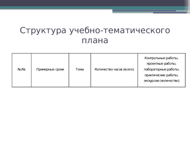 Структура учебно-тематического плана 