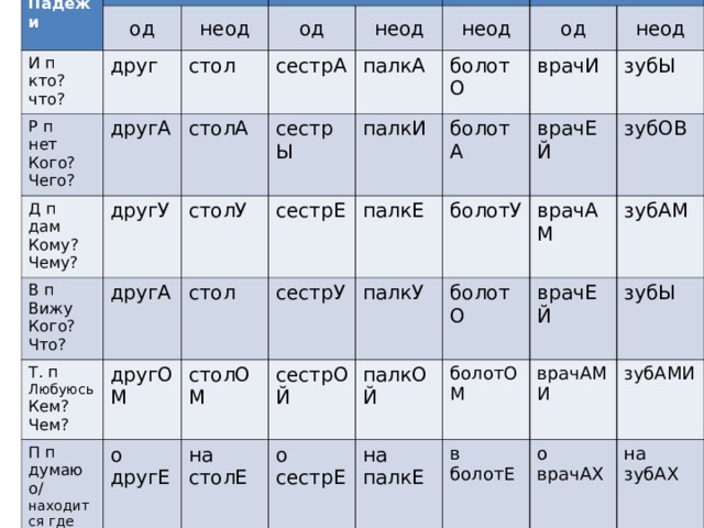 Падежи ОН од И п кто? что? Р п нет Кого? Чего? друг ОНА неод другА стол од Д п дам Кому? Чему? неод столА ОНО сестрА другУ В п Вижу Кого? Что? ОНИ палкА другА Т. п Любуюсь Кем? Чем? неод сестрЫ столУ болотО другОМ палкИ од П п думаю о/ находится где НА, В Ком? Чём? стол сестрЕ болотА о другЕ врачИ сестрУ столОМ палкЕ неод врачЕЙ палкУ зубЫ сестрОЙ на столЕ болотУ болотО врачАМ о сестрЕ зубОВ палкОЙ на палкЕ врачЕЙ болотОМ зубАМ врачАМИ в болотЕ зубЫ о врачАХ зубАМИ на зубАХ 