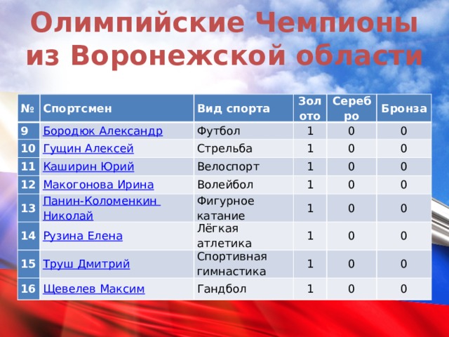 Олимпийские чемпионы нижегородской области презентация