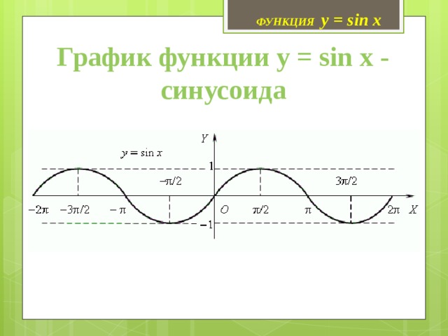 Функция y sin x презентация