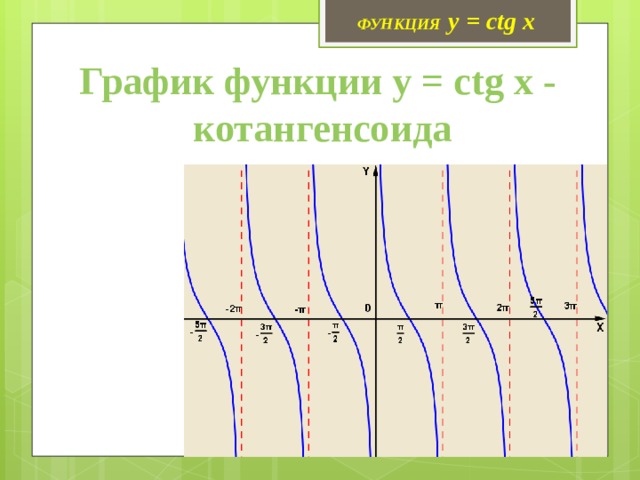 ФУНКЦИЯ y = ctg x График функции y = сtg x -  котангенсоида 