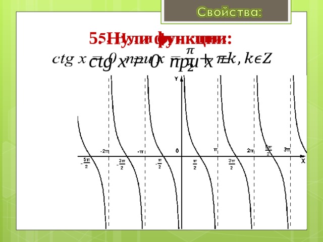 5. Нули функции:  ctg x = 0 при x =   