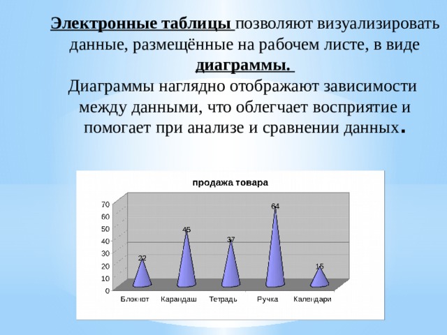 Электронные таблицы позволяют визуализировать данные, размещённые на рабочем листе, в виде диаграммы.  Диаграммы наглядно отображают зависимости между данными, что облегчает восприятие и помогает при анализе и сравнении данных .