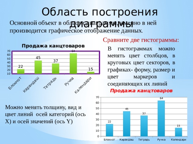 Область построения диаграммы Основной объект в области диаграммы, именно в ней производится графическое отображение данных . Сравните две гистограммы: В гистограммах можно менять цвет столбцов, в круговых цвет секторов, в графиках- форму, размер и цвет маркеров и соединяющих их линий Можно менять толщину, вид и цвет линий осей категорий (ось Х) и осей значений (ось Y)