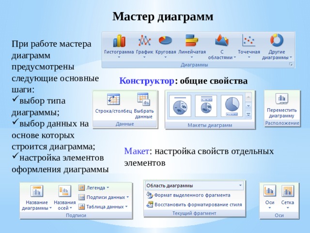 Мастер диаграмм При работе мастера диаграмм предусмотрены следующие основные шаги: выбор типа диаграммы; выбор данных на основе которых строится диаграмма; настройка элементов оформления диаграммы Конструктор : общие свойства Макет : настройка свойств отдельных элементов