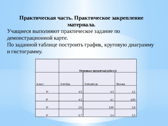 Практическая часть. Практическое закрепление материала. Учащиеся выполняют практическое задание по демонстрационной карте. По заданной таблице построить график, круговую диаграмму и гистограмму.     Основные предметы(ср.балл) Класс 9 а Алгебра 9 б Литература 4,5 9 в 4,3 Физика 4,3 4,1 2,9 9 г 4,2 4,00 3,00 3,7 2,8 3,4 3,5