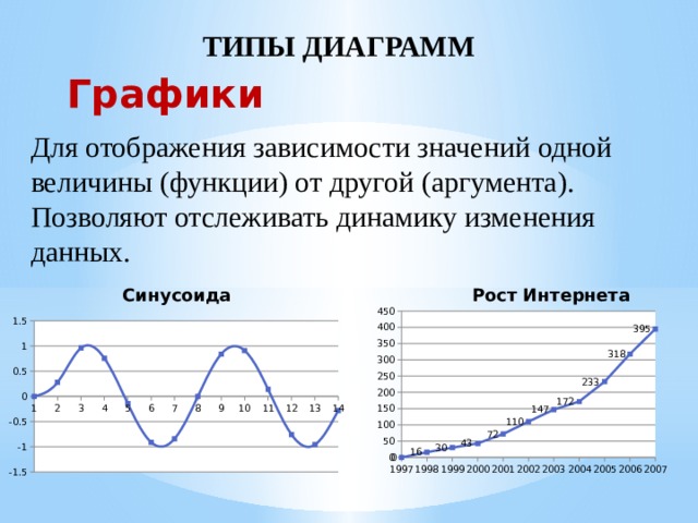 ТИПЫ ДИАГРАММ Графики Для отображения зависимости значений одной величины (функции) от другой (аргумента). Позволяют отслеживать динамику изменения данных.