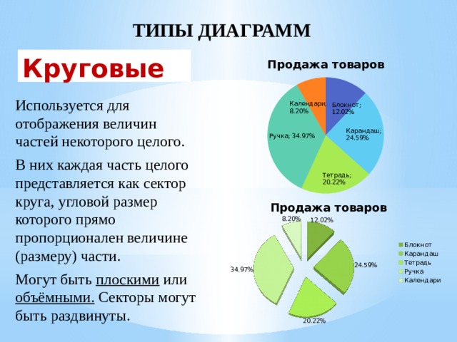 ТИПЫ ДИАГРАММ Круговые Используется для отображения величин частей некоторого целого. В них каждая часть целого представляется как сектор круга, угловой размер которого прямо пропорционален величине (размеру) части. Могут быть плоскими или объёмными. Секторы могут быть раздвинуты.