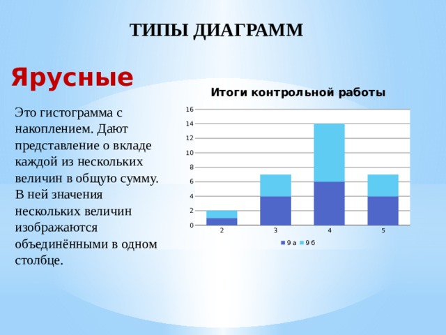 ТИПЫ ДИАГРАММ Ярусные го Это гистограмма с накоплением. Дают представление о вкладе каждой из нескольких величин в общую сумму. В ней значения нескольких величин изображаются объединёнными в одном столбце.