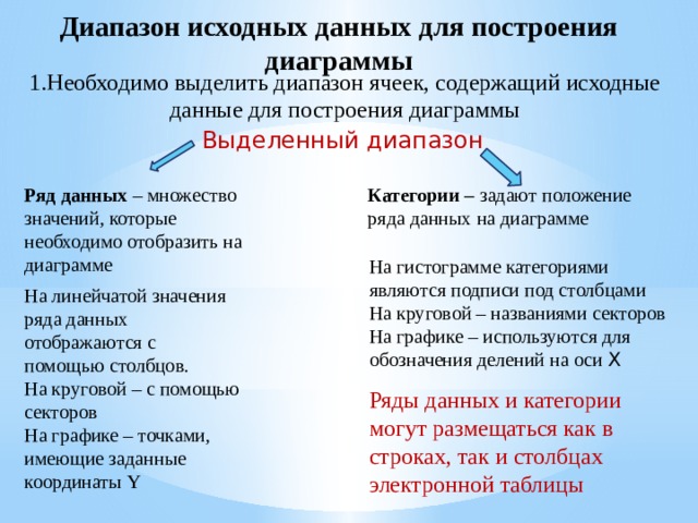 Диапазон исходных данных для построения диаграммы 1.Необходимо выделить диапазон ячеек, содержащий исходные данные для построения диаграммы Выделенный диапазон Ряд данных – множество значений, которые необходимо отобразить на диаграмме Категории – задают положение ряда данных на диаграмме На гистограмме категориями являются подписи под столбцами На круговой – названиями секторов На графике – используются для обозначения делений на оси Х На линейчатой значения ряда данных отображаются с помощью столбцов. На круговой – с помощью секторов На графике – точками, имеющие заданные координаты Y Ряды данных и категории могут размещаться как в строках, так и столбцах электронной таблицы