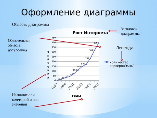 Оформление диаграммы Область диаграммы Заголовок диаграммы Обязательная область построения Легенда Название оси категорий и оси значений