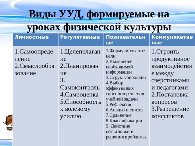 Какой вид ууд раскрывает данное определение целеполагание планирование корректировка плана