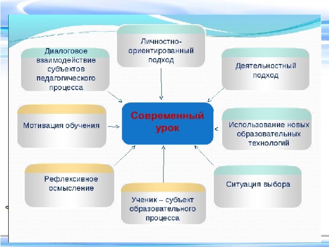 Схемы анализа современного урока в начальной школе по окружающему миру