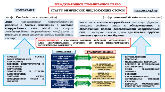 Ментальная карта международное гуманитарное право