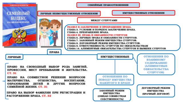 Личные правоотношения между супругами схема