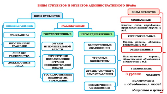 Виды объектов и субъектов. Административное право субъекты и объекты. Субъекты административного права. Виды субъектов административного права. Обьекты административного Арава.