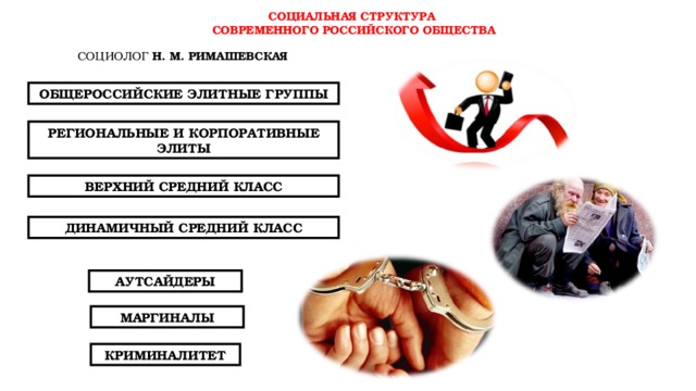 Под социальной структурой. Социальные группы в современном российском обществе. Общероссийские элитные группы. Элита социальная группа. Региональные и корпоративные элиты.