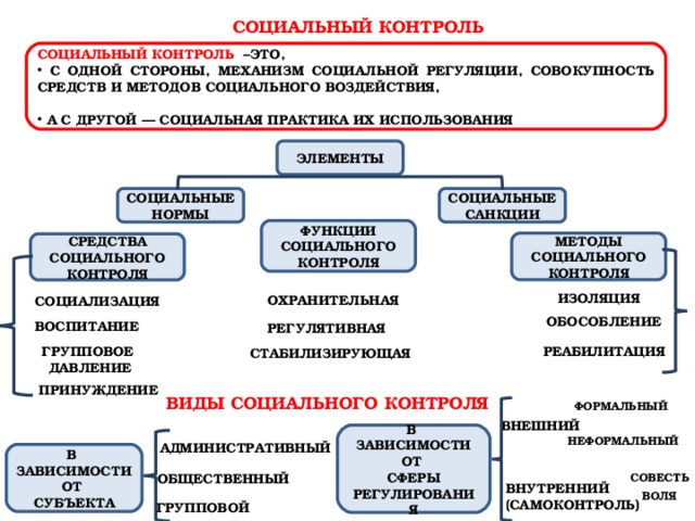 Составьте схему санкции средства охраны групповых норм