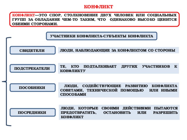 Социальные конфликты - Обществознание - Презентации - 10 класс