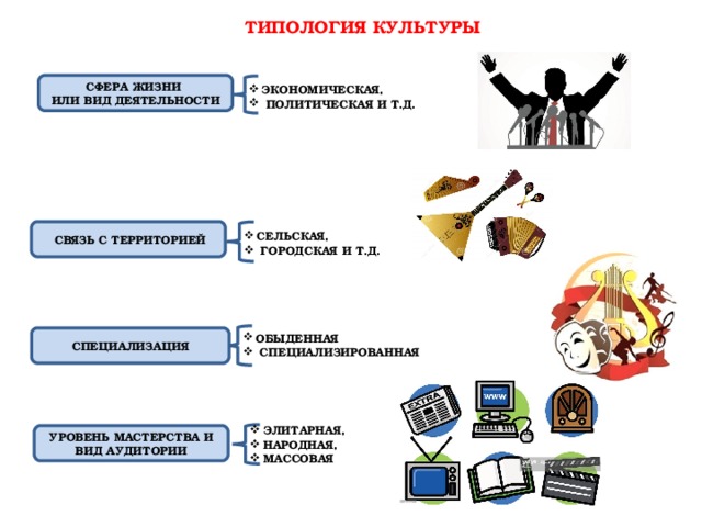Культура сфера экономики. Сферы культуры. Типология духовной культуры. Сферы функционирования культуры. Виды деятельности в сфере культуры.