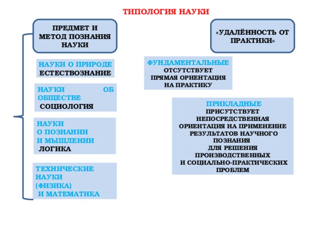 Точные гуманитарные естественные науки. Типология наук. Структура и типология науки. Типология методов научного познания. Типология наук в методологии научного познания.