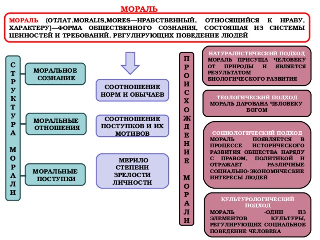 План мораль как форма культуры