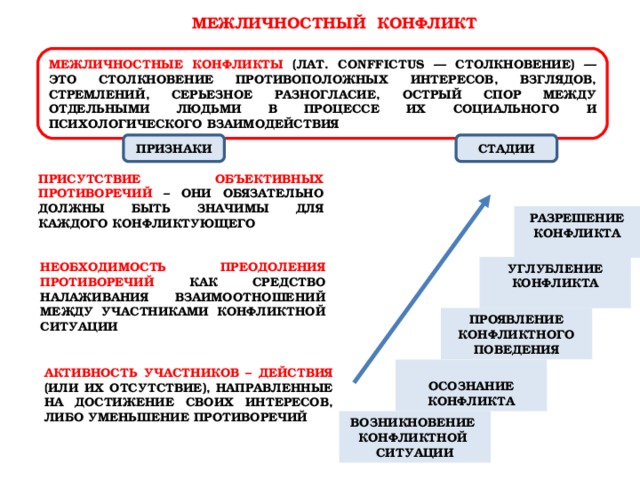 Столкновение противоположных действий взглядов интересов стремлений планов различных людей это